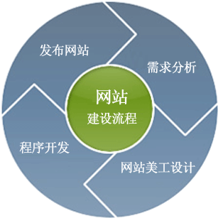 门户网站建设如何做好布局设计？